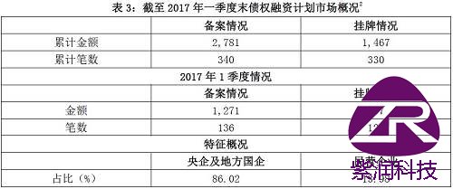 四、债权融资计划存在的问题